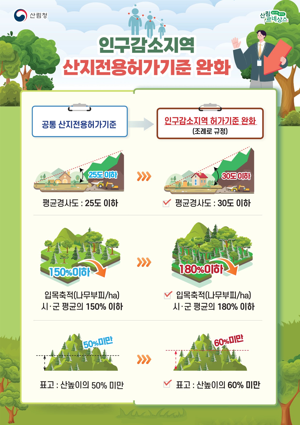 인구감소지역 산지전용허가기준 완화 이미지 1