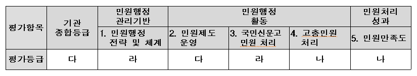 2022년 민원서비스 종합평가 결과 게시 이미지 1