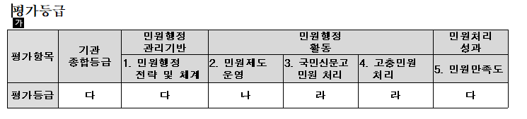 「2025년 민원서비스 종합평가」평가결과 공개 이미지 1
