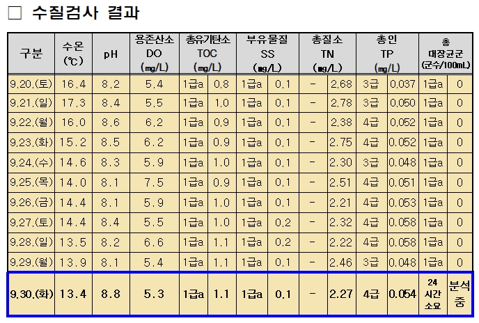 비상방류수 수질측정결과(2025-09-30) 이미지 1