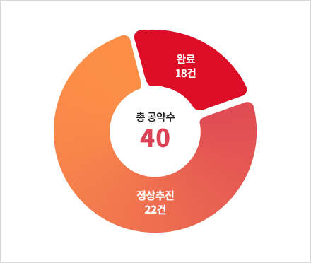 총 공약수 40 / 정상추진 23건 / 완료 16건