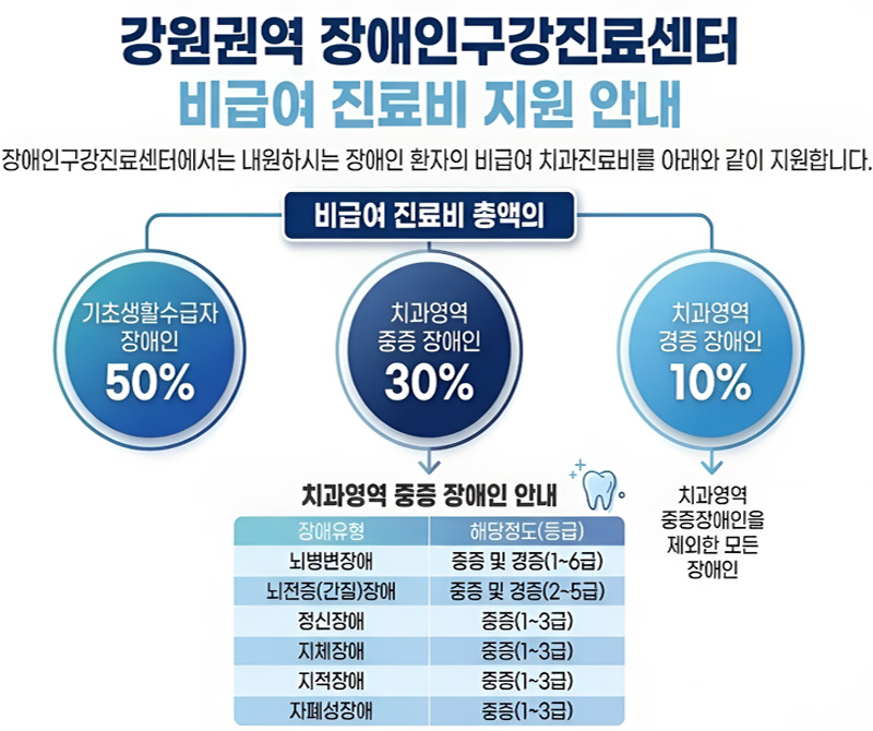 장애인 구강진료센터 진료비 지원 이미지