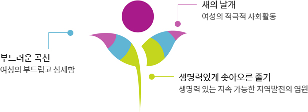 여성친화도시 로고-새의날개:여성의 적극적인 사회활동/부드러운 곡선:여성의 부드럽고 섬세함/생명력있게 솟아오른 줄기:생명력 있는 지속 가능한 지역발전의 염원