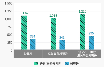 시군구 소속기관 정원 비율-상세정보는 표로 풀이된 컨텐츠를 참고하시기바랍니다