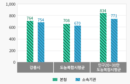 공무원 1인당 주민수 그래프-상세정보는 표로 풀이된 컨텐츠를 참고하시기바랍니다