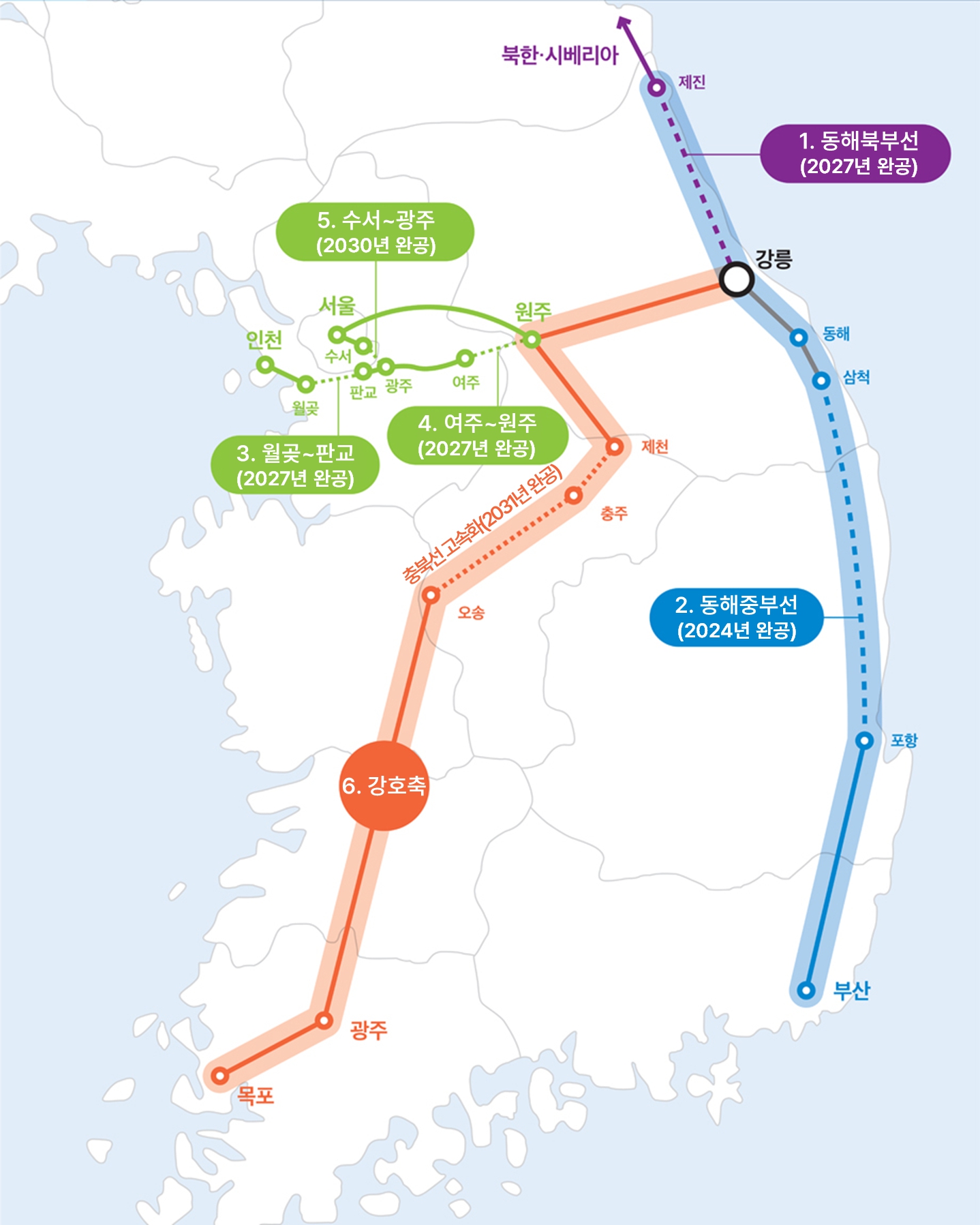 1. 동해북부선(2027년 완공) - 강릉 ~ 제진 / 2. 동해중부선(2024년 완공) - 포항 ~ 삼척 / 3. 월곶 ~ 판교 (2027년 완공) / 4. 여주 ~ 원주 (2027년 완공) /  5. 수서 ~ 광주 (2030년 완공)