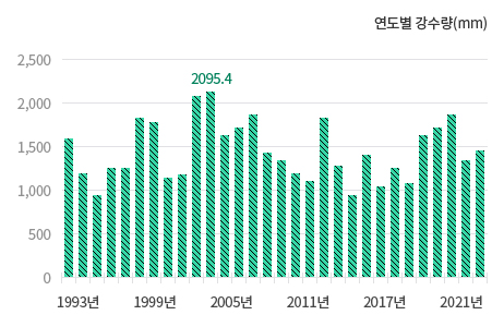 연도별·월별 강수량 그래프입니다.(1991~2020년, 최고 강수량은 2095.4mm)