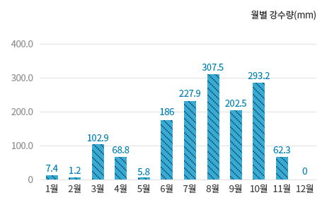 월별 강수량 그래프입니다.(1월 47.9mm, 2월 48.0mm, 3월 65.1mm, 4월 81.9mm, 5월 79.2mm, 6월 118.5mm, 7월 250.2mm, 8월 292.9mm, 9월 229.3mm, 10월 113.9mm, 11월 81.1mm, 12월 36.9mm)