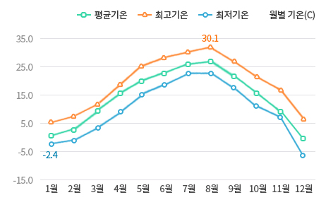 월별 월별 기온 그래프입니다. (최저기온 : -2.7도, 최고기온 : 28.6도)