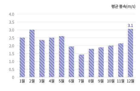 월별 평균 풍속 그래프입니다.(12월 3.1m/s)