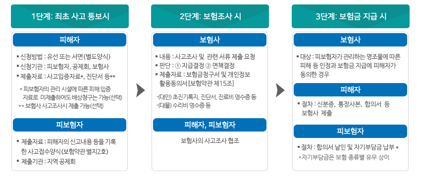 1단계: 최초 사고 통보시 피해자 - 신청방법 : 유선 또는 서면(별도양식)/신청기관 : 피보험자, 공제회, 보험사/제출자료 : 사고입증자료*, 진단서 등** (* 피보험자의 관리 시설에 따른 피해 입증 자료로  미제출하여도 배상청구는 가능(선택) / ** 보험사 사고조사시 제출 가능(선택) 피보험자 - 제출자료 : 피해자의 신고내용 등을 기록한 사고접수양식(보험약관 별지2호)/제출기관 : 지역 공제회) / 2단계: 보험조사 시 보험사-내용 : 사고조사 및  관련 서류 제출 요청/판단 : 1 지급결정 2 면책결정/제출자료 : 보험금청구서 및 개인정보 활용동의서[보험약관 제15조]   -(대인) 초진기록지, 진단서, 진료비 영수증 등/ -(대물) 수리비 영수증 등 피해자, 피보험자 - 보험사의 사고조사 협조 / 3단계: 보험금 지급 시  보험사 - 대상 : 피보험자가 관리하는 영조물에 따른 피해 등 인정과 보험금 지급에 피해자가 동의한 경우 피해자 / - 절차 : 신분증,  통장사본,  합의서  등 보험사  제출/ 피보험자 - 절차 : 합의서 날인 및 자기부담금 납부*/*자기부담금은 보험 종류별 유무 상이