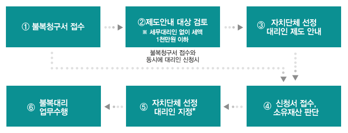 1 불복청구서 접수>2제도안내 대상 검토
※ 세무대리인 없이 세액 1천만원 이하(불복청구서 접수와 동시에 대리인 신청시)>3 자치단체 선정 대리인 제도 안내>4 신청서 접수, 소유재산 판단>5 자치단체 선정 대리인 지정*>6 불복대리 업무수행