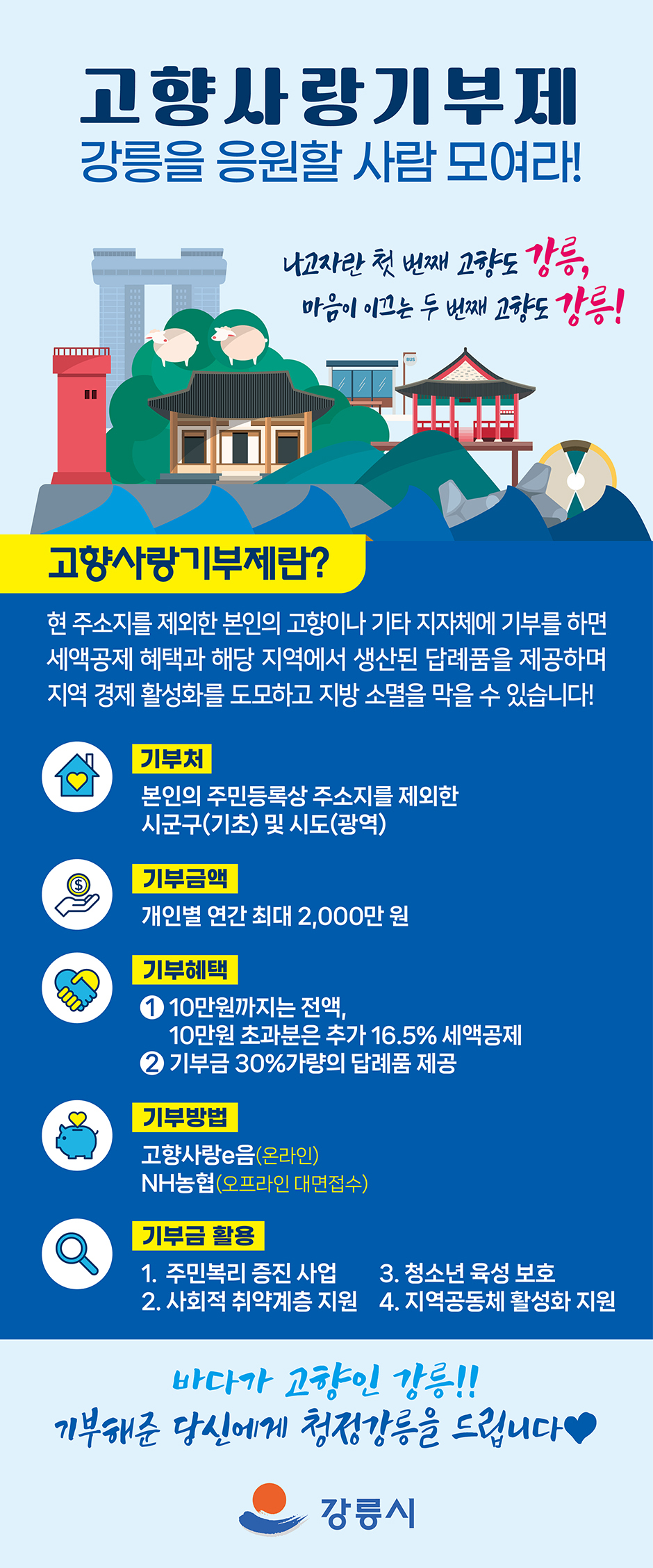 고향사랑기부제 강릉을 응원할 사람 모여라! / 나고자란 첫 번째 고향도 강릉, 마음이 이끄는 두 번째 고향도 강릉! / 고향사랑기부제란? 현 주소지를 제외한 본인의 고향이나 기타 지자체에 기부를 하면 세액공제 혜택과 해당 지역에서 생산된 답례품을 제공하며 지역 경제 활성화를 도모하고 지방 소멸을 막을 수 있습니다! / 기부처 : 본인의 주민등록상 주소지를 제외한 시군구(기초) 및 시도(광역) / 기부금액 : 개인별 연간 최대 2,000만원 / 기부혜택 : 10만원까지는 전액, 10만원 초과분은 추가 16.5% 세액공제, 기부금 30%가량의 답례품 제공 / 기부방법 : 고향사랑e음(온라인), NH농협(오프라인 대면접수) / 기부금 활용 : 주민복리 증진 사업, 사회적 취약계층 지원, 청소년 육성 보호, 지역공동체 활성화 지원 / 바다가 고향인 강릉!! 기부해준 당신에게 청정강릉을 드립니다