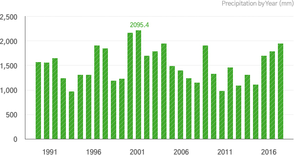 Yearly Precipitation(1991~2020)