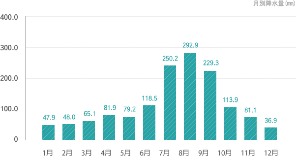 月別降水量(1991~2020)