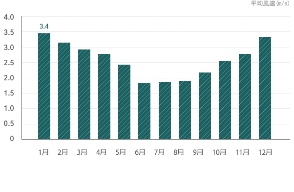 平均風速(1991~2020)