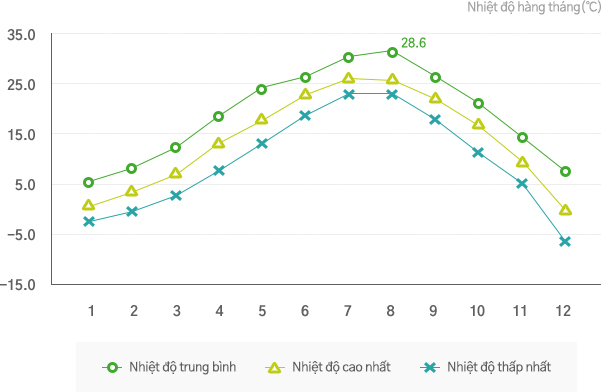 Nhiệt độ hàng tháng(1991~2020)